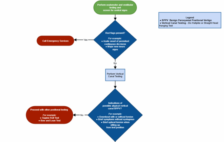 Atypical BPPV | Vestibular First