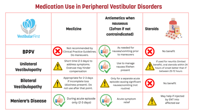 Medication Use in Peripheral Vestibular Disorders USE